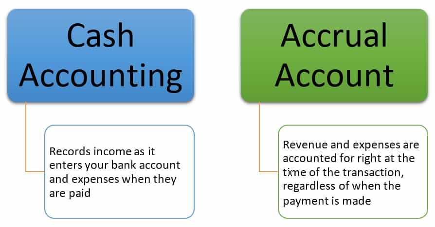 Cash Accounting or Accrual Accounting