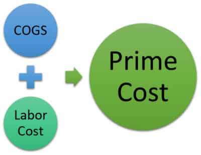 Prime Cost Formula