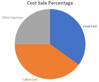 Restaurant Labor Cost Sale Percentage