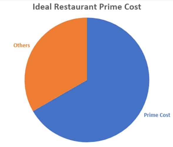 Ideal Restaurant Prime Cost