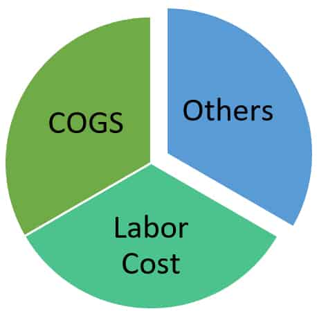 Prime Cost Chart