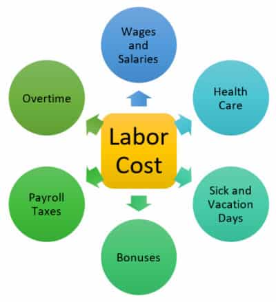 Restaurant Labor Cost