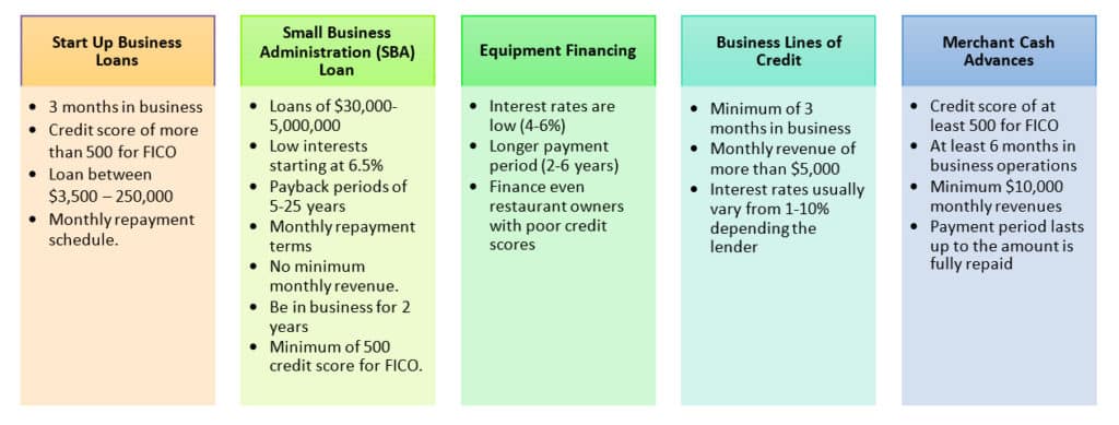 Types of Restaurant Financing