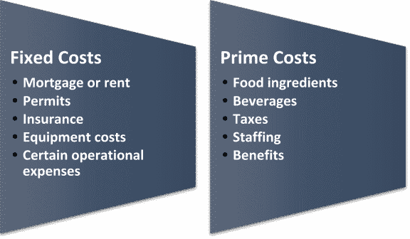 Fix cost vs Prime cost
