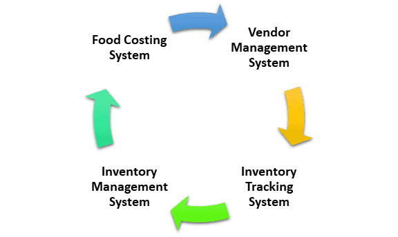 Components of a Restaurant Inventory Management System