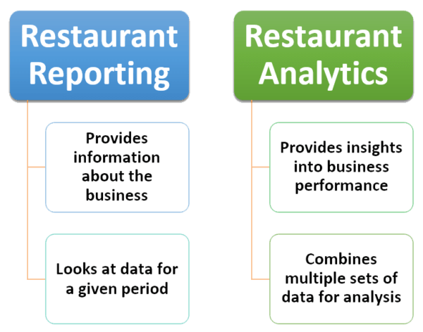 Difference between restaurant analytics and reporting