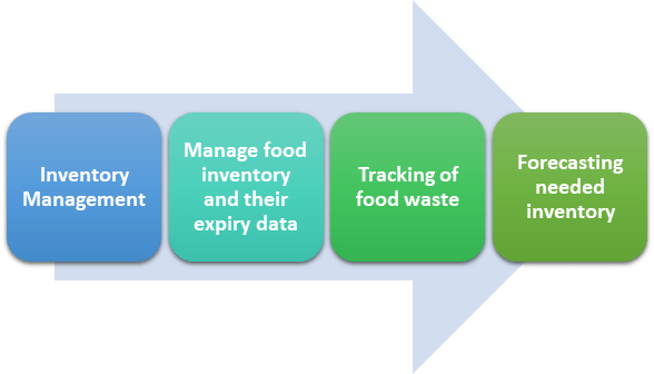 Digital Inventory Tracking