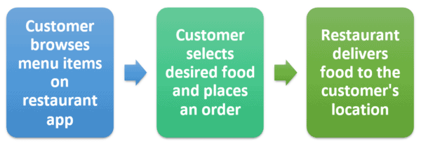 How Online Ordering and Delivery Works