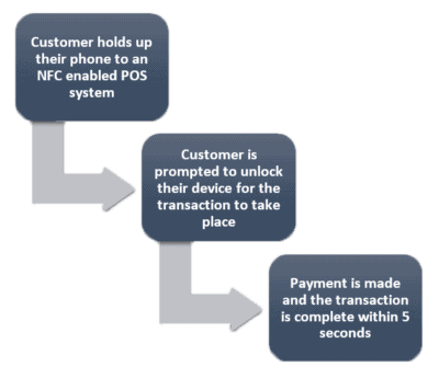 How Mobile Payment Works