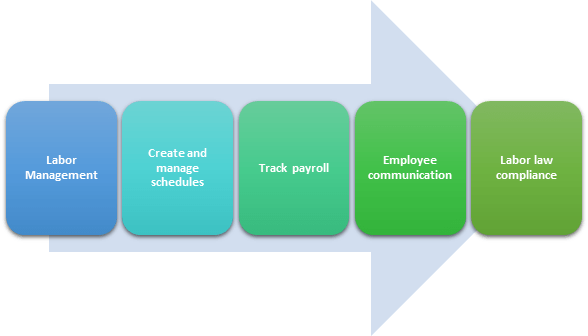 Labor Management and Employee Retention