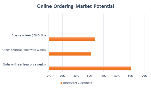 Online Ordering Market Potential