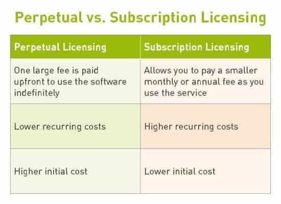Perpetual vs Subscription Licensing