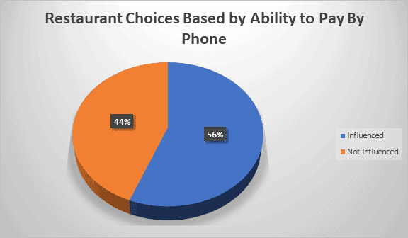 Opciones de restaurante basadas en la capacidad de pago por teléfono