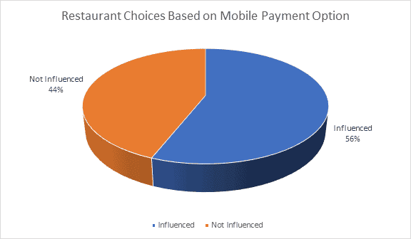Restaurant Choices based on Mobile Payment Option