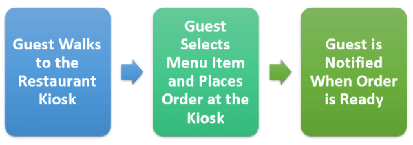 Restaurant self-ordering kiosks