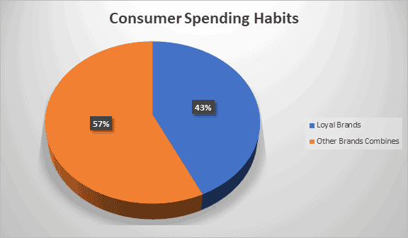 Hábitos de gasto del consumidor