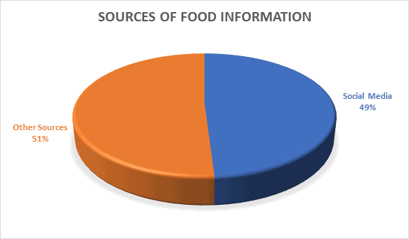 Source of Food Information